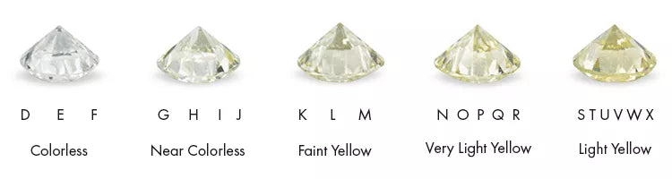 Diamond color scale from D colorless to Z light yellow