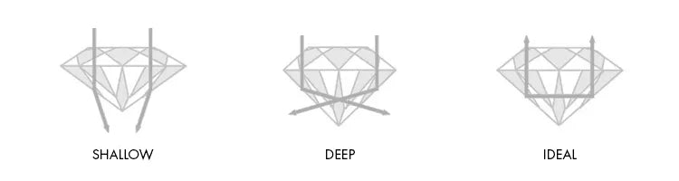Diamond cut chart showing how cut affects brilliance